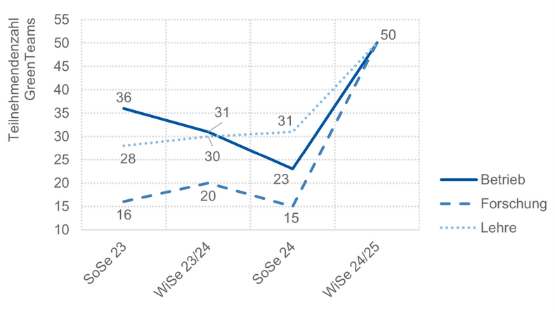 Diagramm mit Teilnehmendenzahlen der GreenTeams Betrieb, Forschung und Lehre für die Zeit Sommersemester 2023 bis Wintersemester 2024/2025.