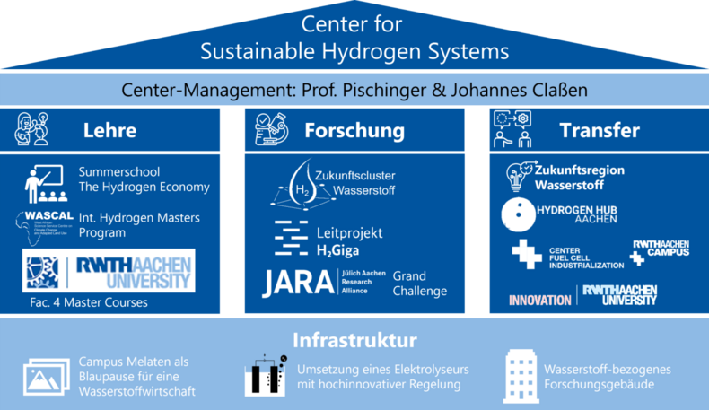 Die Abbildung zeigt ein Dach, das von drei blauen Säulen auf einem Fundament getragen wird. Auf dem Dach steht Center for Sustainable Hydrogen Systems und Center-Management: Professor Pischinger und Johannes Claßen. Die drei Säulen sind benannt mit Lehre, Forschung, Transfer. Unter Lehre steht Summerschool The Hydrogen Economy, International Hydrogen Masters Program und Faculty four Master Courses. Auf der Säule Forschung steht Zukunftscluster Wasserstoff, Leitprojekt H zwei Giga und Jülich Aachen research Allicance. Auf der Säule Transfer steht Zukunftsregion Wasserstoff, Hydrogen Hub Aachen, Center Fuel Cell Industrialization und Innovation. Unter dem Titel Infrastruktur steht auf dem Fundament Campus Melaten als Blaupause für eine Wasserstoffwirtschaft, Umsetzung eines Elektrolyseurs mit hochinnovativer Regelung sowie Wasserstoff-bezogenes Forschungsgebäude.