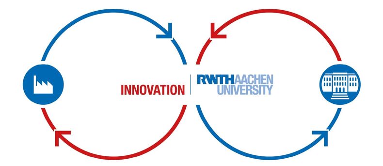 Die Grafik besteht aus zwei nebeneinander dargestellten, kreisförmigen Zyklen. Links im Uhrzeigersinn, rechts gegen den Uhrzeigersinn drehend.  Mittig werden die Zyklen unterbrochen von dem Schriftzug Innovation (rot, im linken Zyklus) und RWTH University (blau, im rechten Zyklus).  Links ist die obere Hälfte des bestehend aus einem Pfeil blau dargestellt, die untere Hälfte und der Pfeil rot. Im rechten Zyklus sind die Farben oben und unten vertauscht. Jeweils am äußeren Rand befindet sich je ein Icon. Links eine Fabrik, rechts das stilisierte RWTH Hauptgebäude.