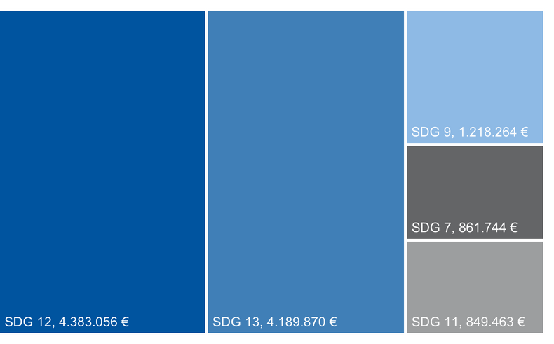Abbildung mit den finanziellen Drittmittelvolumina für die Sustainable Development Goals 7, 9, 11, 12 und 13.