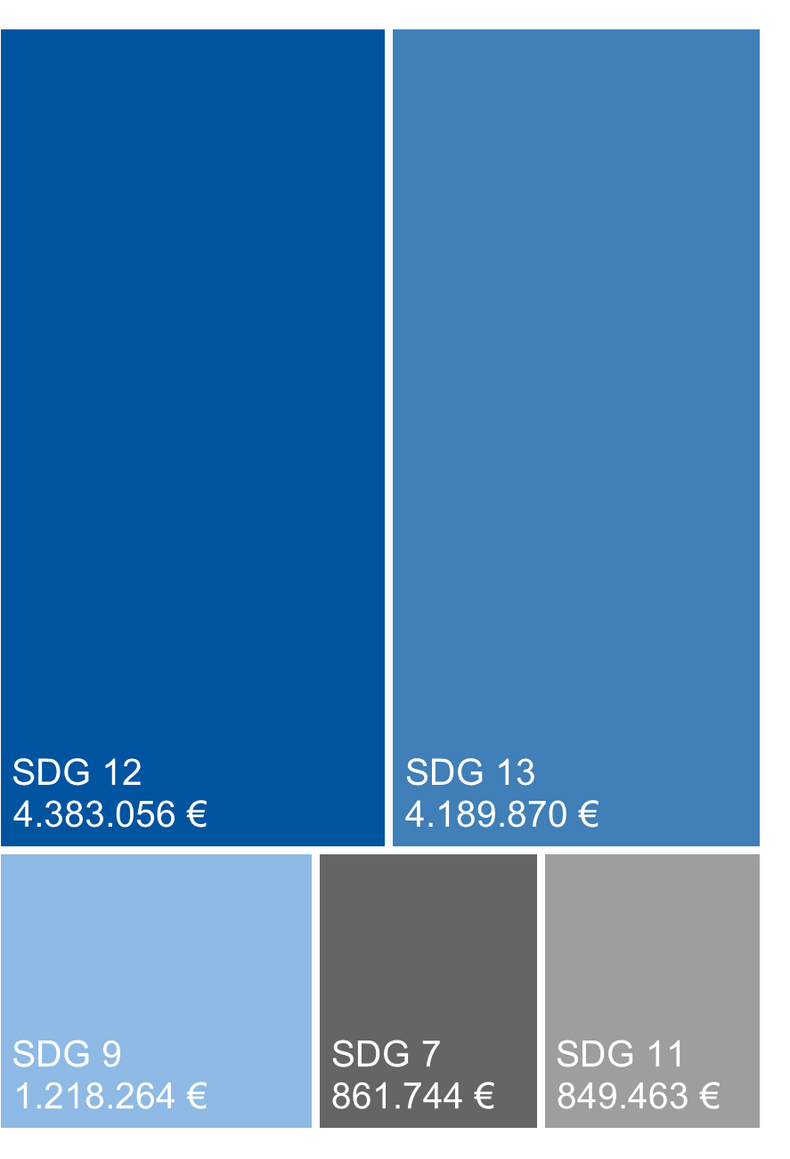 Abbildung mit den finanziellen Drittmittelvolumina für die Sustainable Development Goals 7, 9, 11, 12 und 13.