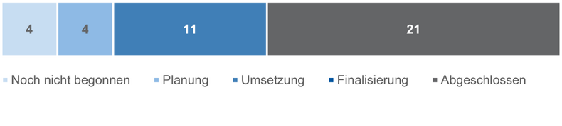 Umsetzungsstand der Maßnahmen im Wirkungsbereich Governance der Nachhaltigkeitsstrategie der RWTH