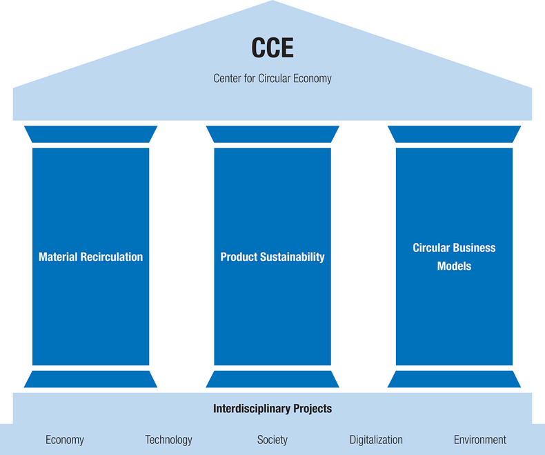 Die Abbildung zeigt ein Dach, das von drei blauen Säulen auf einem Fundament getragen wird. Auf dem Dach steht Center for Circular Economy. Auf den drei Säulen steht Material Recirculation, Product Sustainability und Circular Business Models. Auf dem Fundament steht Interdisciplinary Projects und darunter Economy, Technology, Society, Digitalization und Environment.